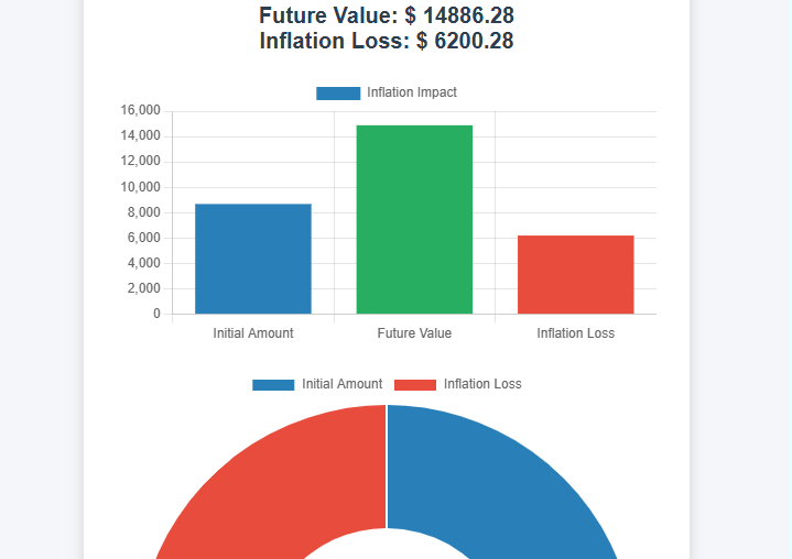 Use our Inflation Calculator to measure money's value over time. Estimate purchasing power with real-time inflation rates. Try it now!