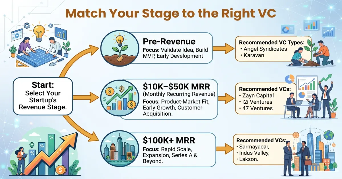 Decision tree matching Pakistani startup stage to appropriate venture capital firms Pakistan 2026