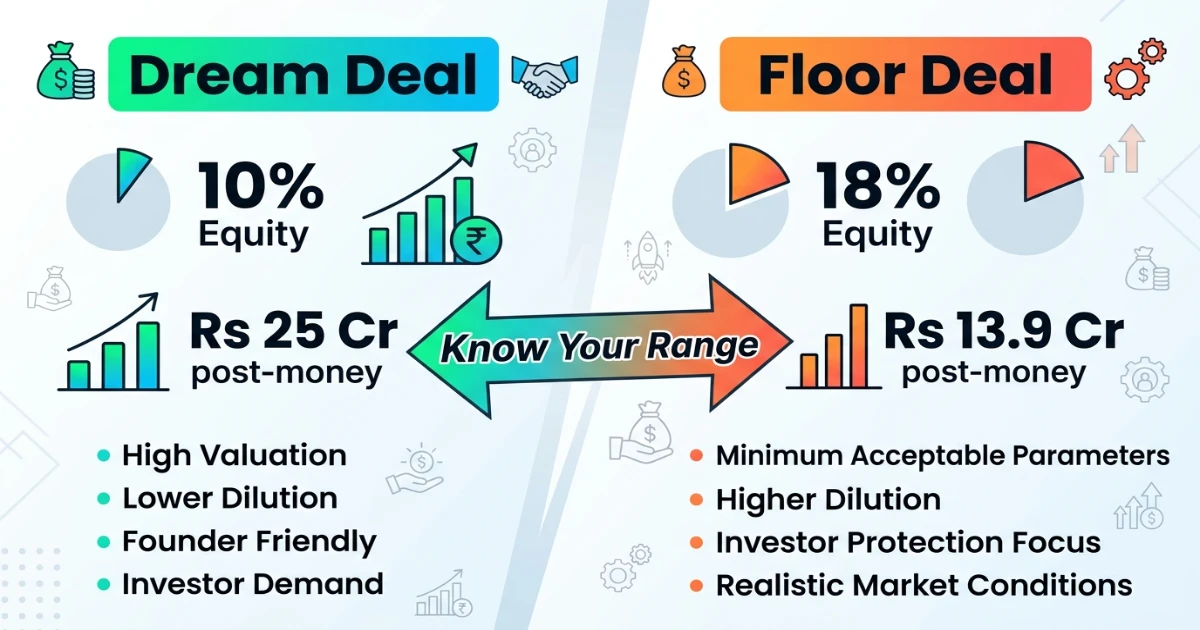 pre-money vs post-money valuation Pakistan calculator output showing investment and equity