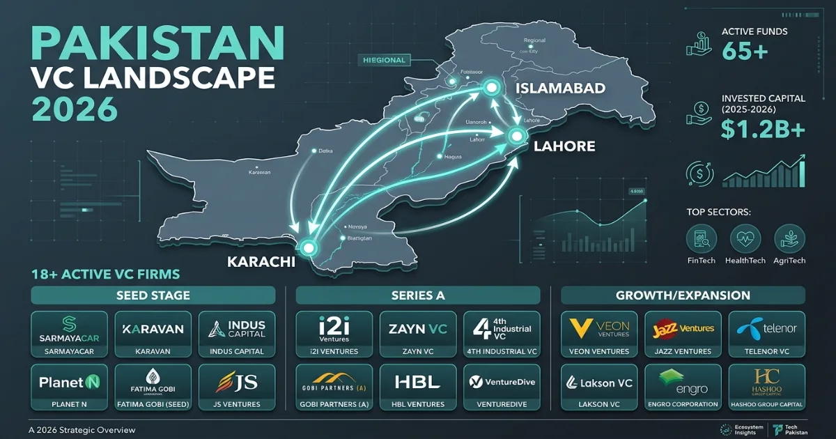 Venture capital firms Pakistan funding landscape overview 2026 chart