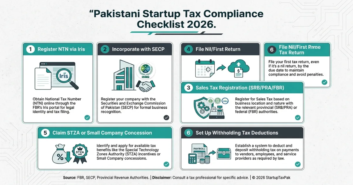 Startup tax Pakistan 2026 compliance checklist infographic with registration steps, deadlines, and key exemptions for Pakistani founders