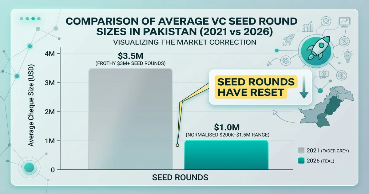 Comparison of venture capital firms Pakistan cheque sizes by stage 2026