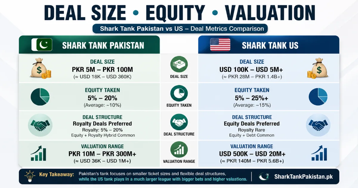 Infographic comparing key differences in Shark Tank Pakistan vs US deal sizes, equity, and valuation norms