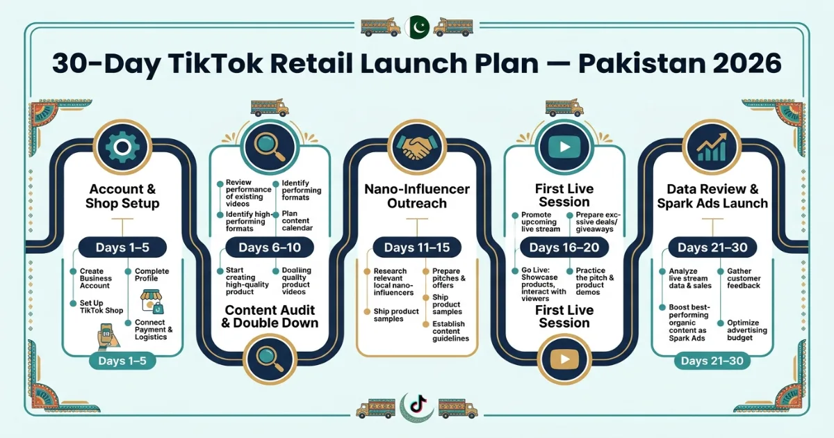 30-day timeline infographic showing the step-by-step TikTok retail launch plan for Pakistani businesses