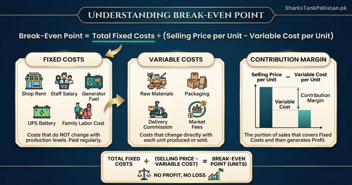 break-even analysis formula adapted for Pakistani micro-business costs