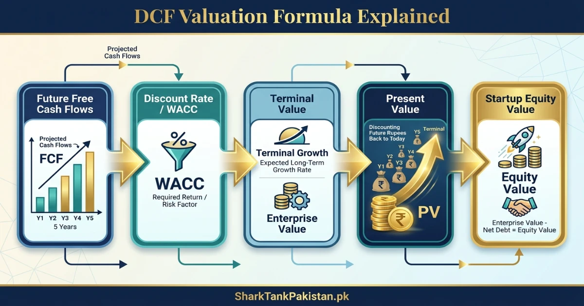 DCF valuation Pakistan formula diagram with cash flow projections, WACC, and terminal value highlighted