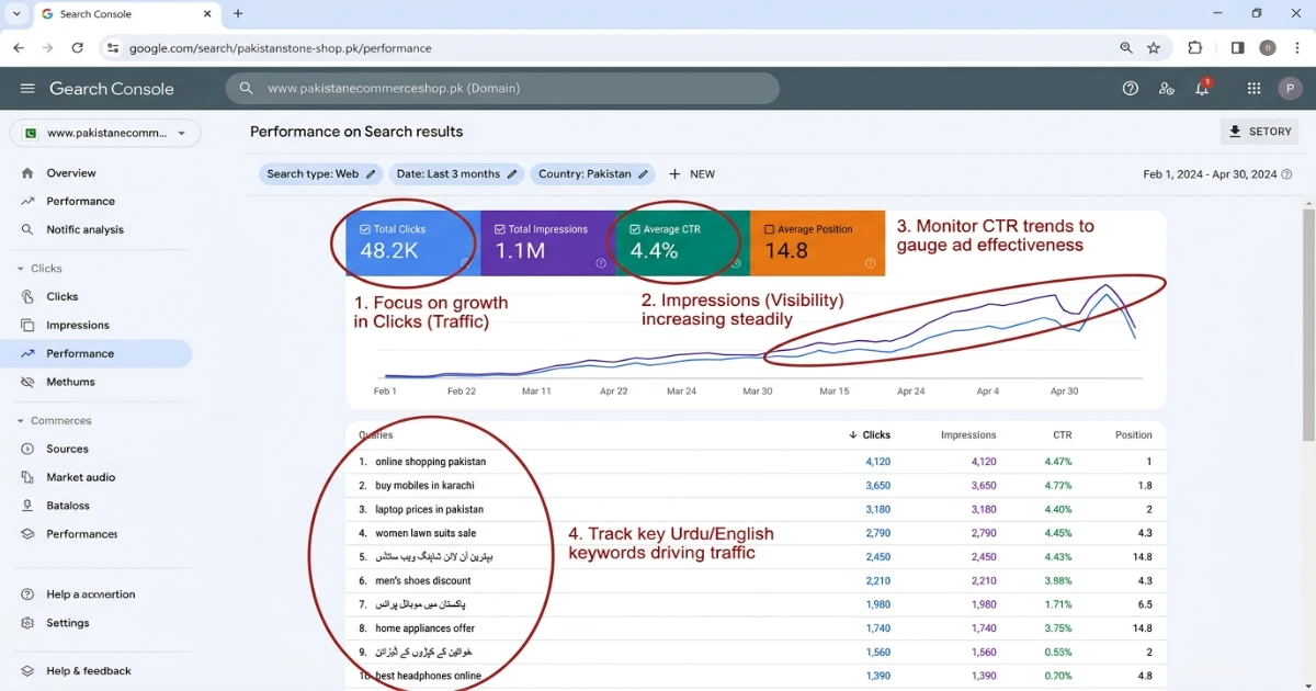 Google Search Console dashboard showing e-commerce site performance metrics for a Pakistani online store