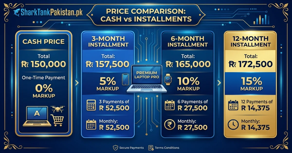Breakdown chart showing Gold Box Pakistan installment pricing versus upfront cash price with markup percentage