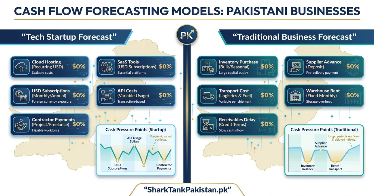 Side-by-side cash flow scenario comparison for tech startup vs traditional business in Pakistan