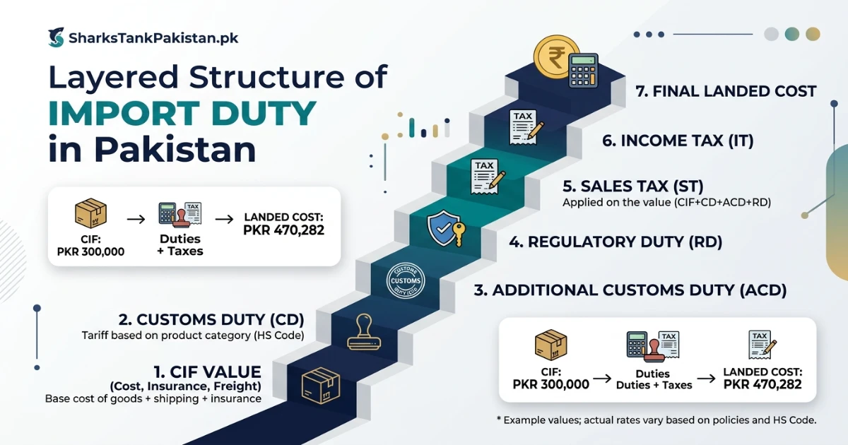 Import duty calculator Pakistan layered charges illustration