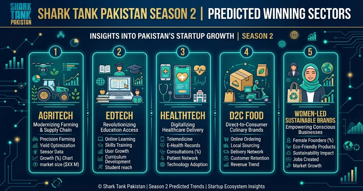 Infographic showing Shark Tank Pakistan Season 2 predictions by sector