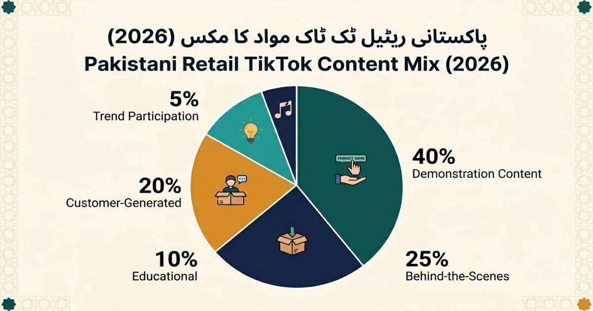 Pie chart showing TikTok content mix breakdown for Pakistani retailers in 2026