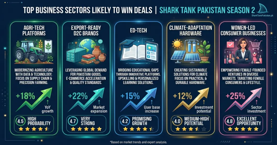 Graph showing predicted deal flow by sector for Shark Tank Pakistan Season 2