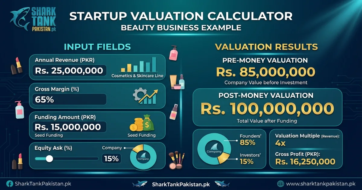 Screenshot of SharkTankPakistan.pk startup valuation calculator interface showing input fields for revenue and equity