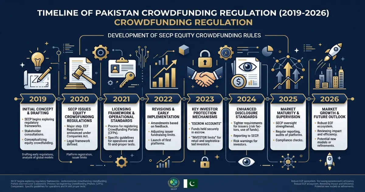 Timeline of SECP crowdfunding regulations in Pakistan from 2019 to present