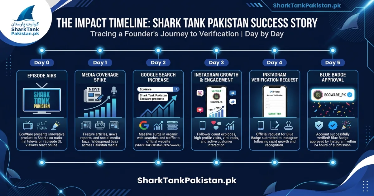 Timeline showing a Shark Tank Pakistan contestant getting Instagram verified shortly after episode airing with media coverage spike