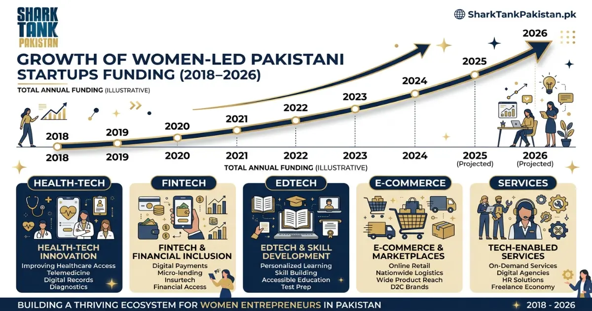 Confident Pakistani female founders presenting their startup growth metrics