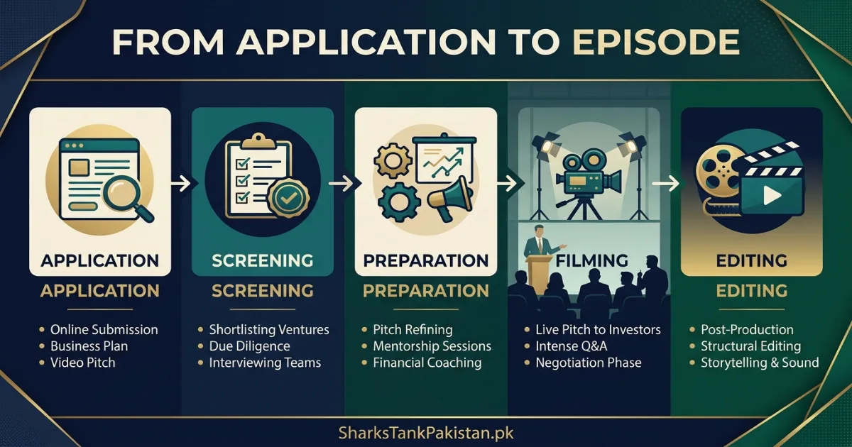 Shark Tank Pakistan production process from application to episode by Grenlit Studios