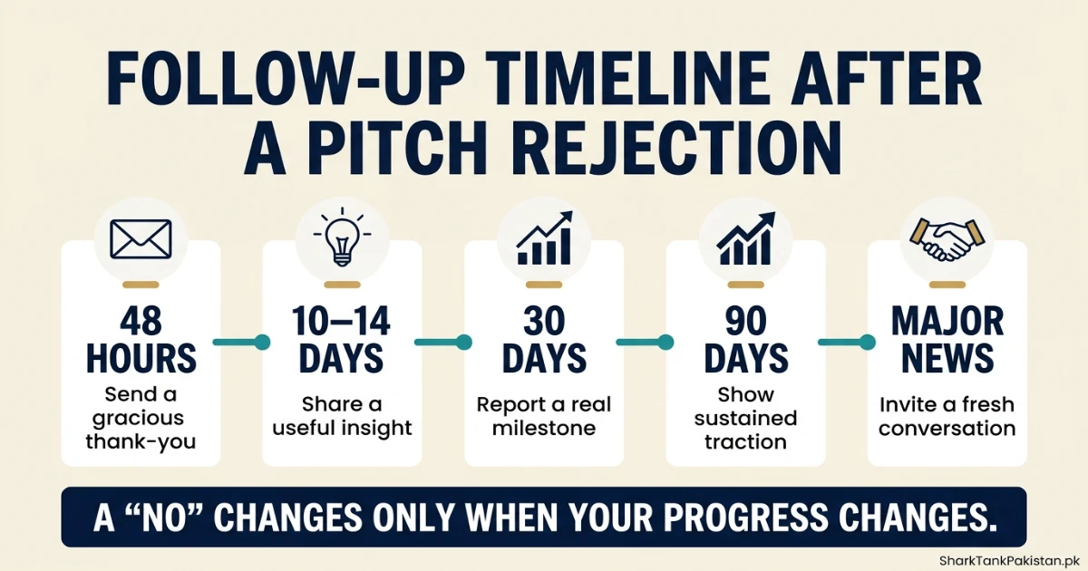 Follow-up after a pitch rejection timeline showing thank-you insight milestone and traction updates