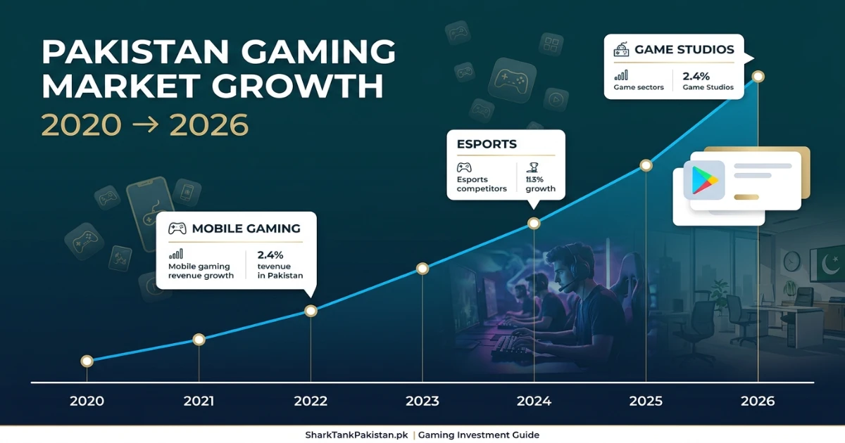 Gaming industry Pakistan market growth chart showing mobile gaming revenue increase from 2020 to 2026