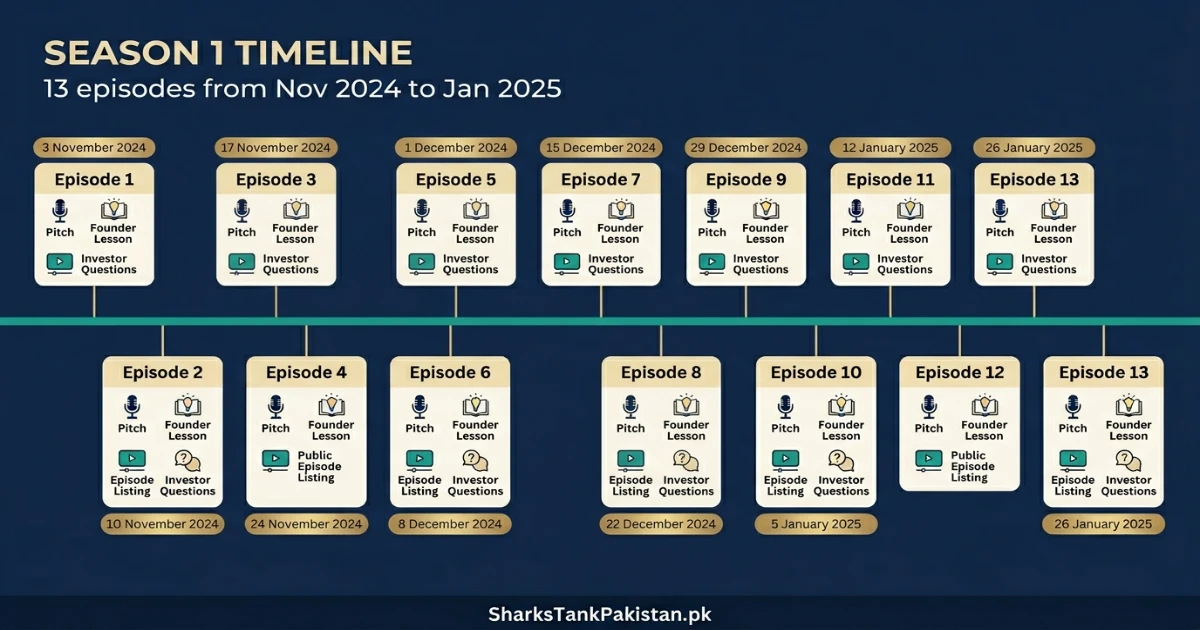Shark Tank Pakistan episode guide timeline showing 13 Season 1 episodes from November 2024 to January 2025