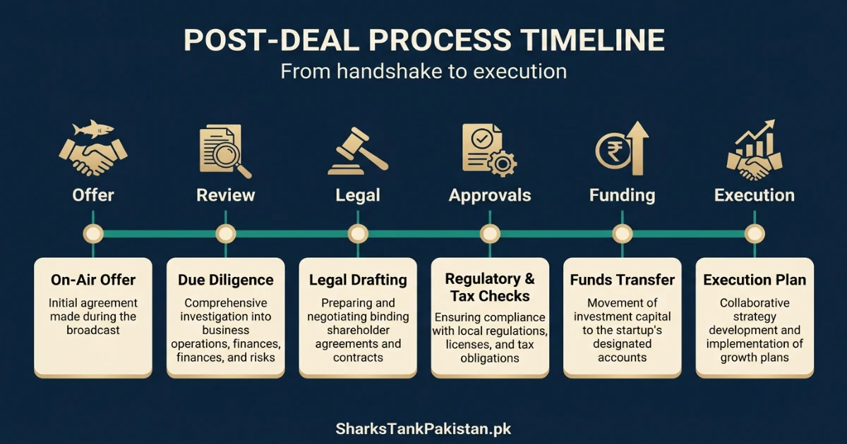 Timeline of post-deal process from Shark Tank Pakistan handshake to due diligence legal closing and execution